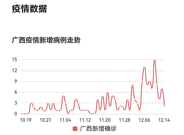 1641470195545071.jpg 廣西疫情新增病例走勢圖.jpg